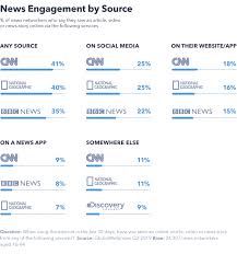 is social media now a credible news source globalwebindex