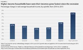 New Census Data Show Middle Class Incomes Rising But More