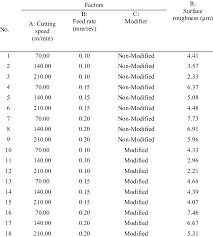 surface roughness values recorded in the implemented actual