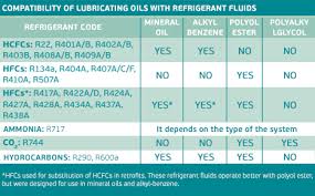 Which Oil Is Compatible With Each Refrigerant Fluid
