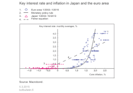 Is The Euro Area At Risk Of Japanese Style Deflation Bank