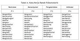 Maybe you would like to learn more about one of these? Bloom Psikomotor Taksonomi Bloom Pendidikan Melatih