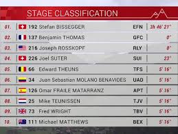 Primoz roglic a 3 s 3. Tour De Suiza 2021 Clasificaciones De La Etapa 4