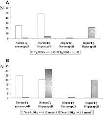 70 Prototypal Triglyceride Hdl Ratio Calculator