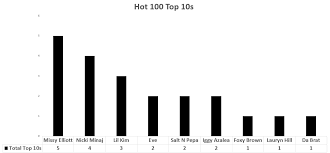 Bens Big Blog By The Numbers Nicki Minaj Is The Most