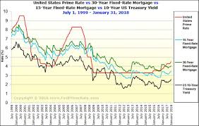 23 Ageless Risk Free Rate Historical Chart