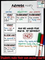 An Adverb Anchor Chart With A Free Printable Adverbs Anchor Chart Writing Anchor Charts Anchor Charts