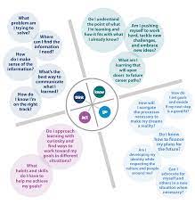 Most students earn a bachelor of arts (ba) or bachelor of science degree (bs). 4 Keys To College Career Readiness Career Vision