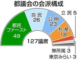 3 мин и 30 сек, битрейт: å°æ± æ°ã¨éƒ½è­°ä¼šè‡ªæ°' çŠ¬çŒ¿ã®ä»²ã¯éŽåŽ»ã®ã‚‚ã® ä»Šå¤ã«éƒ½è­°é¸ ä¸é€æ˜Žãªæˆ¦ã„ã®æ§‹å›³ æ±äº¬æ–°èž Tokyo Web