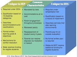 504 Plan Or Iep Whats The Difference Administrative