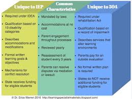 504 plan or iep whats the difference administrative