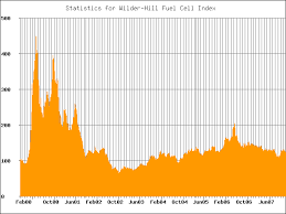 big chart the wilder hill hydrogen fuel cell index