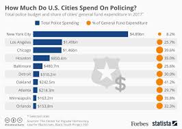 How Much Do U S Cities Spend Every Year On Policing
