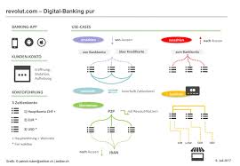Iban numbers can contain up to 34 letters and digits, depending on the country in which the account is held. Revolut Eigenuberweisung Digitalbanking Und Retailbanking