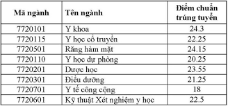 Trường đại học y dược cần thơ xây dựng và phát triển vào tháng 7 năm 1979. Ä'iá»ƒm Chuáº©n 2019 TrÆ°á»ng Ä'áº¡i Há»c Y DÆ°á»£c Cáº§n ThÆ¡ Thong Tin Tuyá»ƒn Sinh
