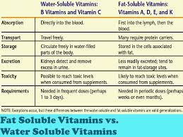 Some people need or choose. Fat Soluble Vitamins Water Soluble Vitamins Characteristics Of Vitamins Vitamins Are Micronutrients Very Small Amounts Are Needed By The Body 1 Gm Ppt Download