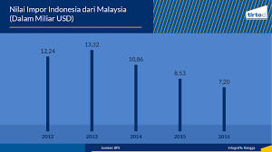 Seberapa Kuat Perdagangan Indonesia Malaysia Tirto Id