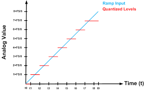 Understanding Amplitude Quantization Error For Adcs Technical Articles