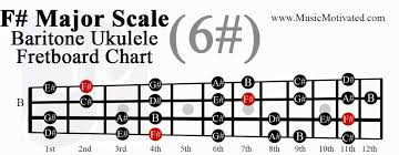 F Major Scale Charts For Ukulele