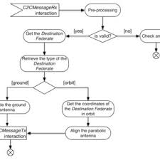 The reactive behavior of the C2C federate.