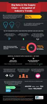Infographic Big Data In The Supply Chain Supply Chain Infographic Supply Chain Management Supply Chain