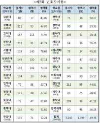 시험 이신 분들 같이 준비해요!!! ë¡œìŠ¤ì¿¨ ë³€í˜¸ì‚¬ì‹œí—˜ í•©ê²©ë¥  ë°œí'œë¥¼ ë³´ê³ 
