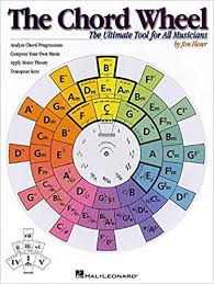 These charts are helpful so you can remember the notes that fall on the lines and the spaces on the treble and bass clef. Guitar Chord Key Chart
