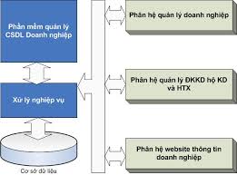 Phần mềm Quản lý Cơ sở dữ liệu Doanh nghiệp