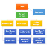 Bar Management Organizational Chart Seminar Of Bartending