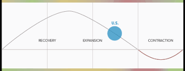 sectors industries business cycle fidelity