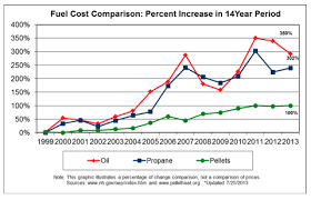 Fuel Cost Comparison Chart Over The Past Decade Wood