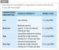 Carbohydrates are stored in fhe kiver and musc in the form of : Carbohydrates In Sports Nutrition Position Of The Working Group Sports Nutrition Of The German Nutrition Society Dge
