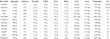 Fruit Nutritional Value Chart Best Picture Of Chart