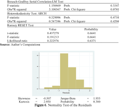 Serial Correlation Heteroskedasticity And Ramsey Reset Tests Download Table