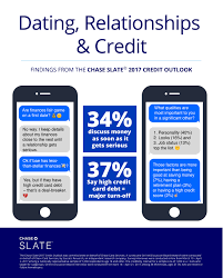 The chase slate edge℠ card is a pretty good 0% apr credit card that's worth considering if you have a good credit score and you want to avoid interest charges for up to a year. Americans Swipe Left When It Comes To High Credit Card Debt Business Wire