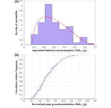 maximum likelihood estimation of pga 7 5 data using a 4