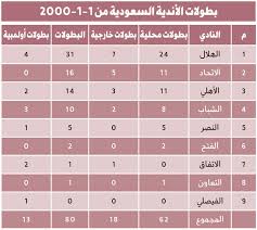 فالكاو قد يرحل لصفوف نادي. Ù…Ù†Ø° 1 1 2000Ù… ÙˆÙÙŠ 80 Ø¨Ø·ÙˆÙ„Ø© Ø§Ù„Ù‡Ù„Ø§Ù„ Ø²Ø¹ÙŠÙ… Ø§ Ø¨Ù€ 31 ÙˆØ§Ù„Ø¹Ù…ÙŠØ¯ Ø«Ø§Ù†ÙŠ Ø§ ÙˆØ§Ù„Ø£Ù‡Ù„ÙŠ Ø«Ø§Ù„Ø« Ø§ ÙˆØ§Ù„Ø´Ø¨Ø§Ø¨ Ø±Ø§Ø¨Ø¹ Ø§ ÙˆØ§Ù„Ù†ØµØ± Ø®Ø§Ù…Ø³ Ø§ Ø¨Ø®Ù…Ø³ Ø¨Ø·ÙˆÙ„Ø§Øª