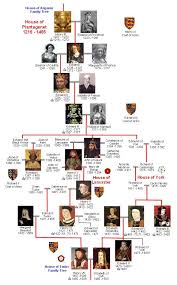 Royal Line House Of Plantagenet Lancaster And York War