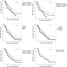 The level of a tumor marker can be raised by more than one type of cancer. Systemic Inflammatory Response And Elevated Tumour Markers Predict Worse Survival In Resectable Pancreatic Ductal Adenocarcinoma