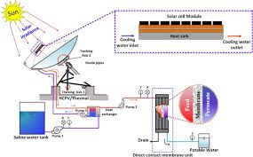 membrane distillation