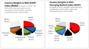 Like the dow jones averages or s&p 500, msci is an index. Managing Global Risk Exposure With Msci Eafe And Em Index Options