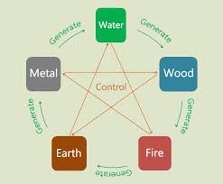 Five Elements The 5 Chinese Elements Of Nature