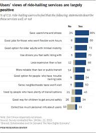 It collects pickup locations, frequencies of. Who In America Uses Ride Hailing Apps Like Uber Or Lyft Pew Research Center