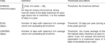 Definitions Of Health Indices Used In The Risk Assessment Download Table