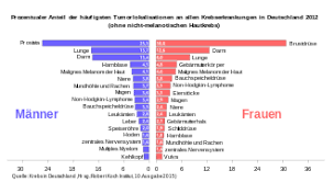 Krebs Medizin Wikipedia