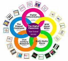 Cool Tools For 21st Century Learners Design Your Digital Classroom Digital Classroom Classroom Tech 21st Century Learning