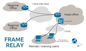If require, you can download the latest as well as earlier version of packet tracer from here. A Beginner S Guide To Frame Relay In Computer Networks