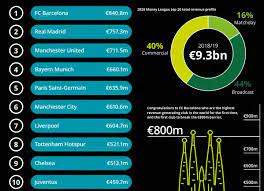 The top 20 most valuable football teams in the world are worth an average of £1.69 billion. Top 10 Richest Football Clubs In The World 2020 Jersteemit Steem Goldvoice Club