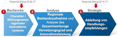,nationales innovationssystem' und ‚regionales innovationssystem' als ansätze zur charakterisierung raumspezifischer innovativität. Http Ftp Zew De Pub Zew Docs Gutachten Prognoszew Reginnobw Endbericht2018 Pdf