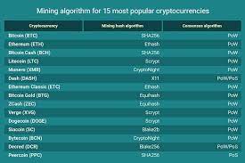 Mining Algorithms Of Bitcoin Ethereum And Other Popular Cryptocurrencies Each Cryptocurrency Uses A Certain Encryption Encryption Algorithms Algorithm Bitcoin
